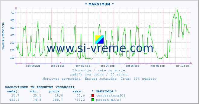 POVPREČJE :: * MAKSIMUM * :: temperatura | pretok | višina :: zadnja dva tedna / 30 minut.