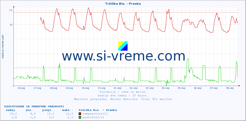 POVPREČJE :: Tržiška Bis. - Preska :: temperatura | pretok | višina :: zadnja dva tedna / 30 minut.