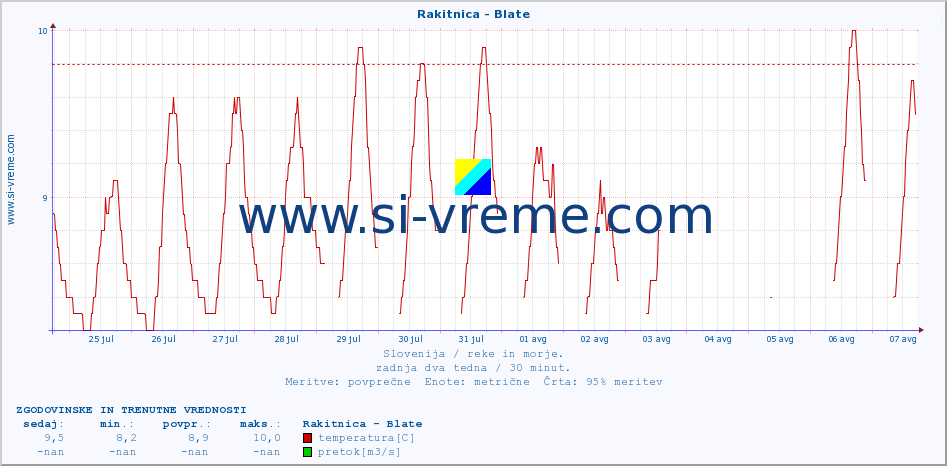 POVPREČJE :: Rakitnica - Blate :: temperatura | pretok | višina :: zadnja dva tedna / 30 minut.