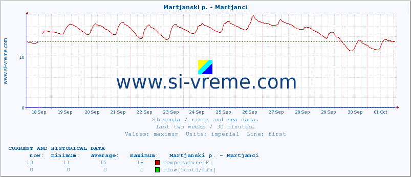  :: Martjanski p. - Martjanci :: temperature | flow | height :: last two weeks / 30 minutes.