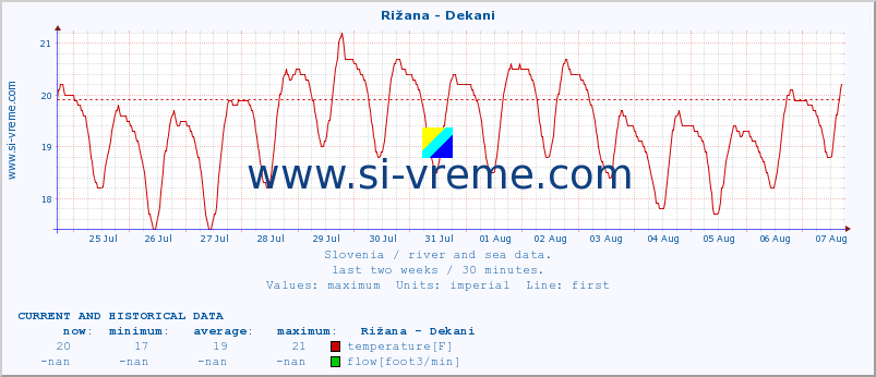  :: Rižana - Dekani :: temperature | flow | height :: last two weeks / 30 minutes.