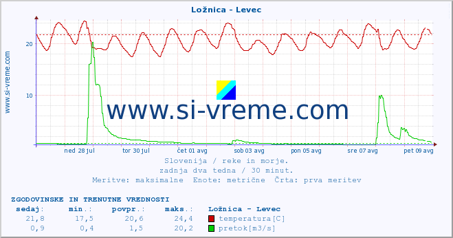 POVPREČJE :: Ložnica - Levec :: temperatura | pretok | višina :: zadnja dva tedna / 30 minut.