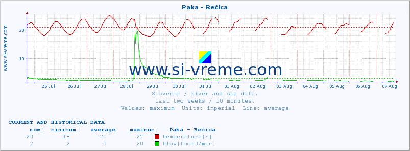  :: Paka - Rečica :: temperature | flow | height :: last two weeks / 30 minutes.