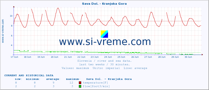  :: Sava Dol. - Kranjska Gora :: temperature | flow | height :: last two weeks / 30 minutes.