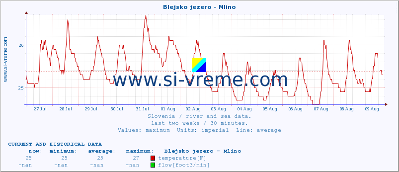  :: Blejsko jezero - Mlino :: temperature | flow | height :: last two weeks / 30 minutes.