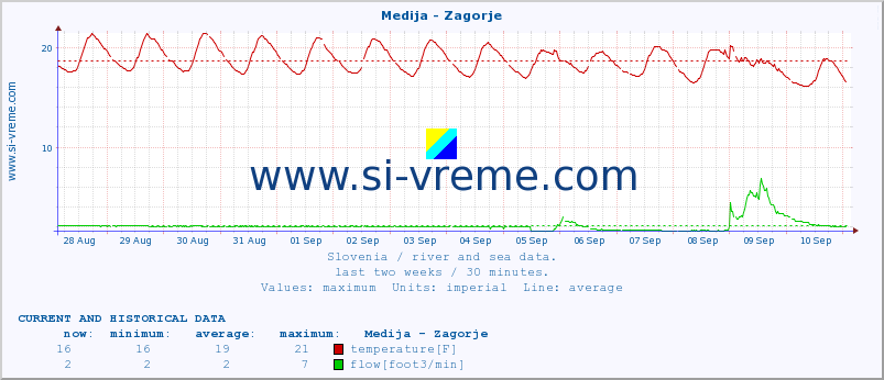  :: Medija - Zagorje :: temperature | flow | height :: last two weeks / 30 minutes.