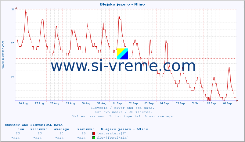  :: Blejsko jezero - Mlino :: temperature | flow | height :: last two weeks / 30 minutes.