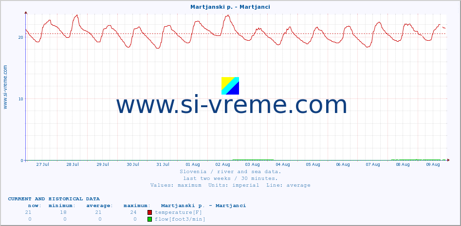  :: Martjanski p. - Martjanci :: temperature | flow | height :: last two weeks / 30 minutes.