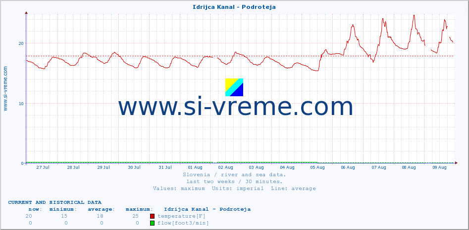  :: Idrijca Kanal - Podroteja :: temperature | flow | height :: last two weeks / 30 minutes.