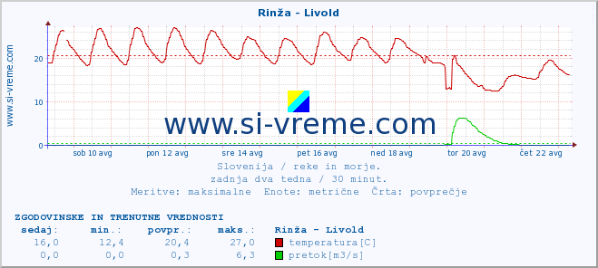 POVPREČJE :: Rinža - Livold :: temperatura | pretok | višina :: zadnja dva tedna / 30 minut.