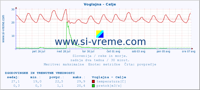 POVPREČJE :: Voglajna - Celje :: temperatura | pretok | višina :: zadnja dva tedna / 30 minut.