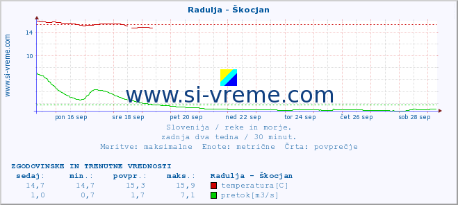 POVPREČJE :: Radulja - Škocjan :: temperatura | pretok | višina :: zadnja dva tedna / 30 minut.