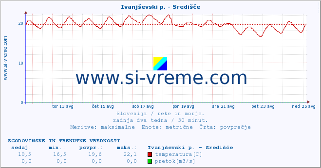 POVPREČJE :: Ivanjševski p. - Središče :: temperatura | pretok | višina :: zadnja dva tedna / 30 minut.