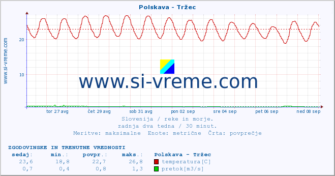 POVPREČJE :: Polskava - Tržec :: temperatura | pretok | višina :: zadnja dva tedna / 30 minut.