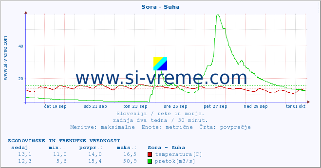 POVPREČJE :: Sora - Suha :: temperatura | pretok | višina :: zadnja dva tedna / 30 minut.