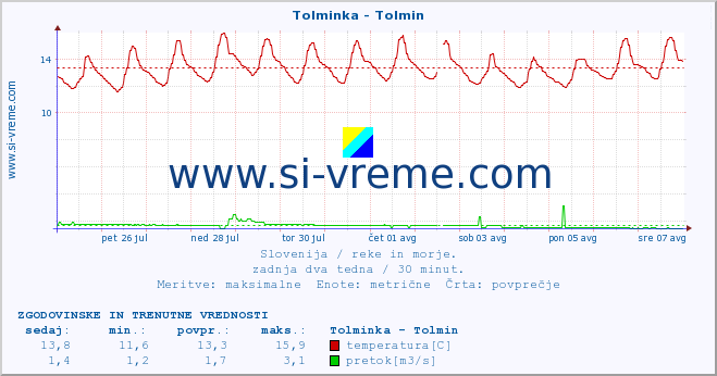 POVPREČJE :: Tolminka - Tolmin :: temperatura | pretok | višina :: zadnja dva tedna / 30 minut.