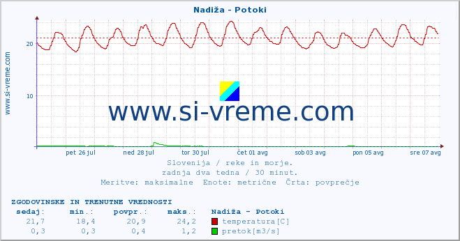 POVPREČJE :: Nadiža - Potoki :: temperatura | pretok | višina :: zadnja dva tedna / 30 minut.