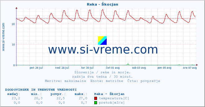 POVPREČJE :: Reka - Škocjan :: temperatura | pretok | višina :: zadnja dva tedna / 30 minut.