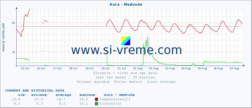  :: Sora - Medvode :: temperature | flow | height :: last two weeks / 30 minutes.