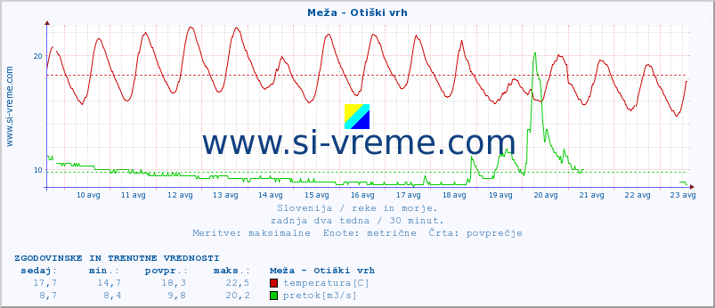 POVPREČJE :: Meža - Otiški vrh :: temperatura | pretok | višina :: zadnja dva tedna / 30 minut.