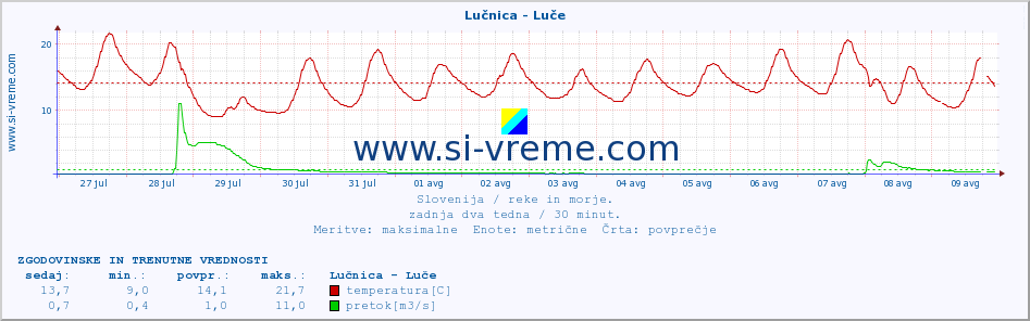 POVPREČJE :: Lučnica - Luče :: temperatura | pretok | višina :: zadnja dva tedna / 30 minut.