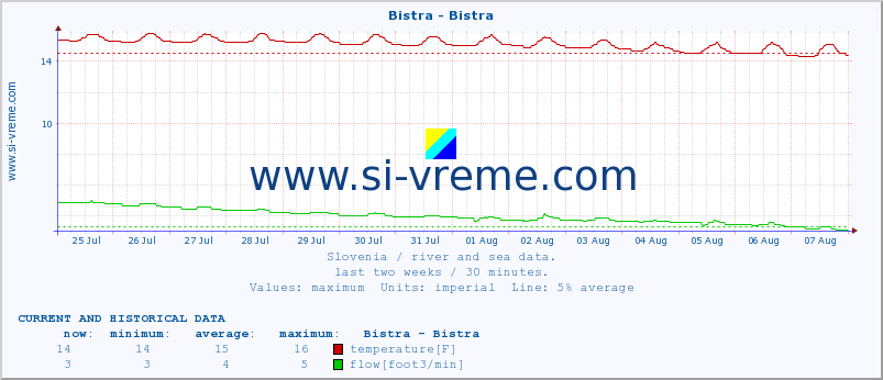  :: Bistra - Bistra :: temperature | flow | height :: last two weeks / 30 minutes.