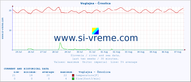  :: Voglajna - Črnolica :: temperature | flow | height :: last two weeks / 30 minutes.