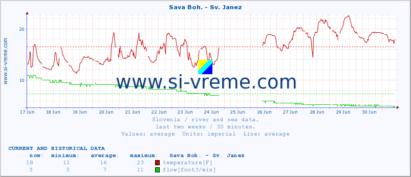 Slovenia : river and sea data. :: Sava Boh. - Sv. Janez :: temperature | flow | height :: last two weeks / 30 minutes.