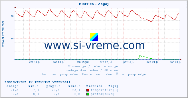 Slovenija : reke in morje. :: Bistrica - Zagaj :: temperatura | pretok | višina :: zadnja dva tedna / 30 minut.