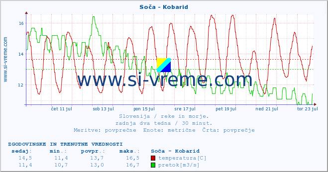 Slovenija : reke in morje. :: Soča - Kobarid :: temperatura | pretok | višina :: zadnja dva tedna / 30 minut.