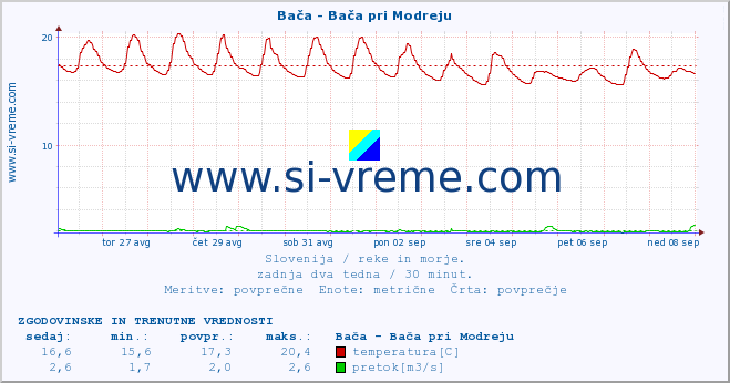 POVPREČJE :: Bača - Bača pri Modreju :: temperatura | pretok | višina :: zadnja dva tedna / 30 minut.