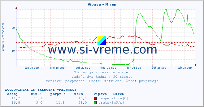 POVPREČJE :: Vipava - Miren :: temperatura | pretok | višina :: zadnja dva tedna / 30 minut.