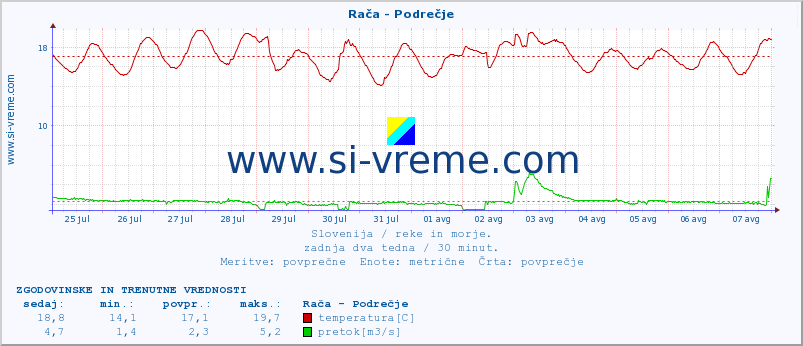 Slovenija : reke in morje. :: Rača - Podrečje :: temperatura | pretok | višina :: zadnja dva tedna / 30 minut.