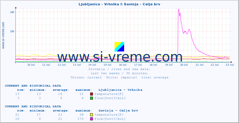  :: Ljubljanica - Vrhnika & Savinja - Celje brv :: temperature | flow | height :: last two weeks / 30 minutes.