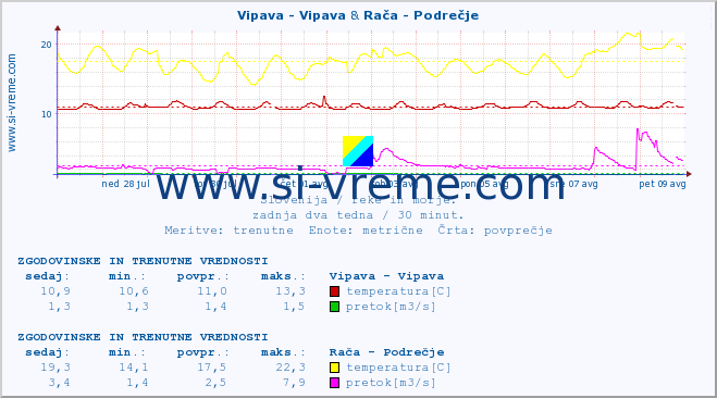 POVPREČJE :: Vipava - Vipava & Rača - Podrečje :: temperatura | pretok | višina :: zadnja dva tedna / 30 minut.