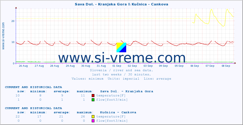  :: Sava Dol. - Kranjska Gora & Kučnica - Cankova :: temperature | flow | height :: last two weeks / 30 minutes.