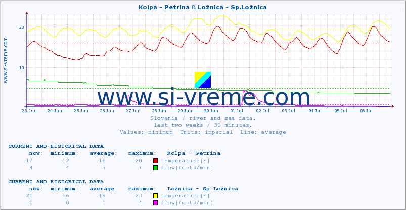  :: Kolpa - Petrina & Ložnica - Sp.Ložnica :: temperature | flow | height :: last two weeks / 30 minutes.
