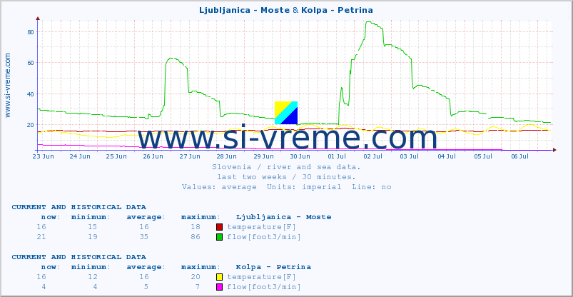  :: Ljubljanica - Moste & Kolpa - Petrina :: temperature | flow | height :: last two weeks / 30 minutes.
