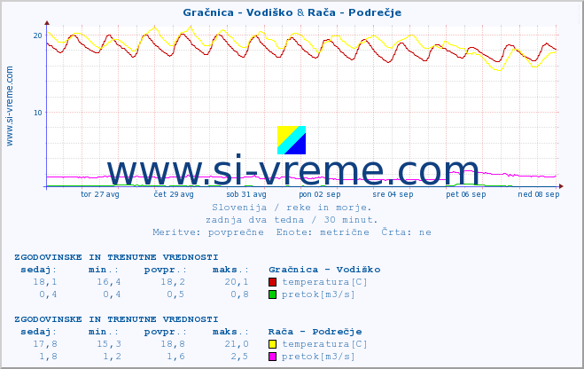 POVPREČJE :: Gračnica - Vodiško & Rača - Podrečje :: temperatura | pretok | višina :: zadnja dva tedna / 30 minut.