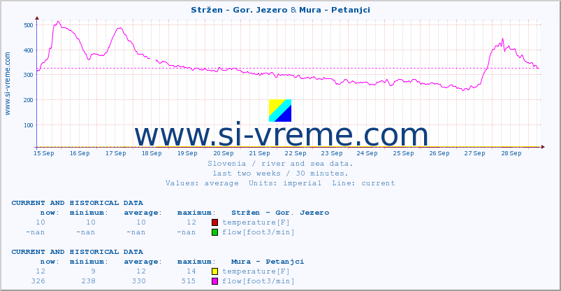  :: Stržen - Gor. Jezero & Mura - Petanjci :: temperature | flow | height :: last two weeks / 30 minutes.