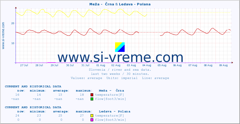  :: Meža -  Črna & Ledava - Polana :: temperature | flow | height :: last two weeks / 30 minutes.