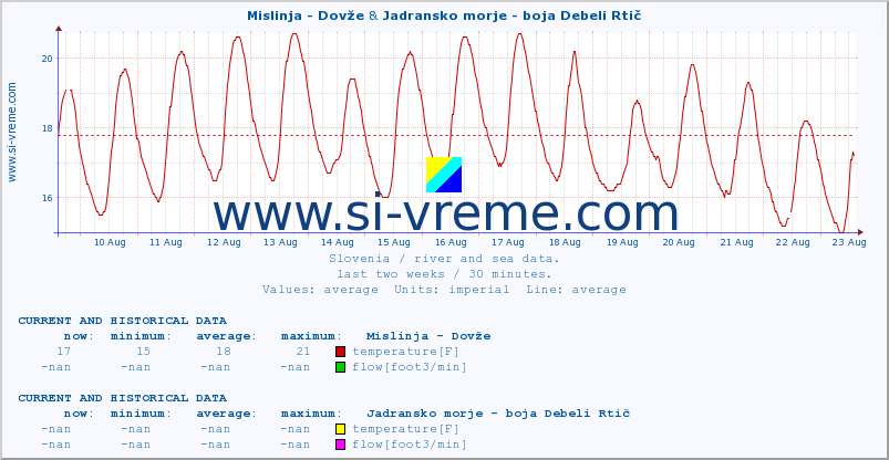  :: Mislinja - Dovže & Jadransko morje - boja Debeli Rtič :: temperature | flow | height :: last two weeks / 30 minutes.