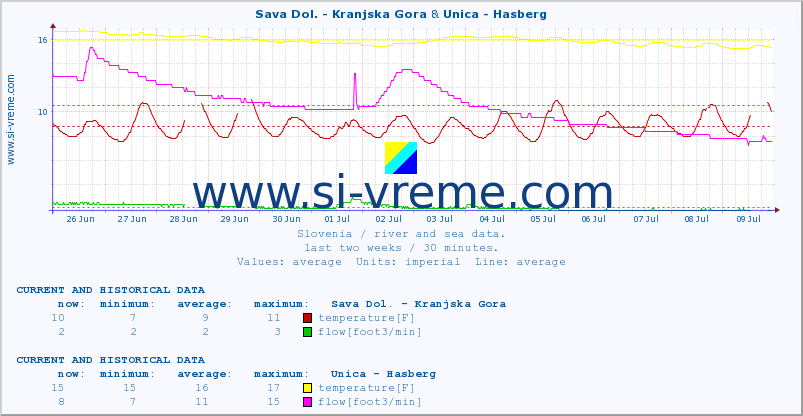  :: Sava Dol. - Kranjska Gora & Unica - Hasberg :: temperature | flow | height :: last two weeks / 30 minutes.