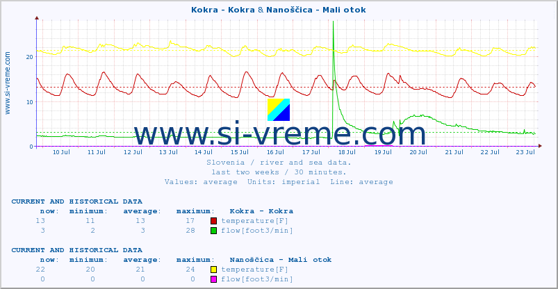  :: Kokra - Kokra & Nanoščica - Mali otok :: temperature | flow | height :: last two weeks / 30 minutes.