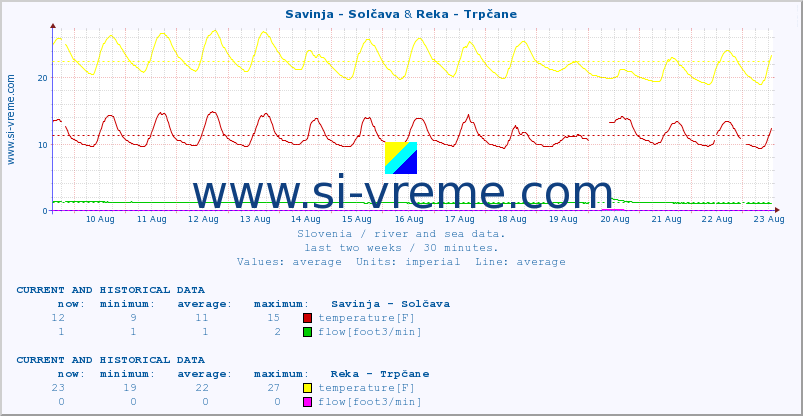  :: Savinja - Solčava & Reka - Trpčane :: temperature | flow | height :: last two weeks / 30 minutes.