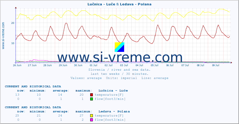  :: Lučnica - Luče & Ledava - Polana :: temperature | flow | height :: last two weeks / 30 minutes.