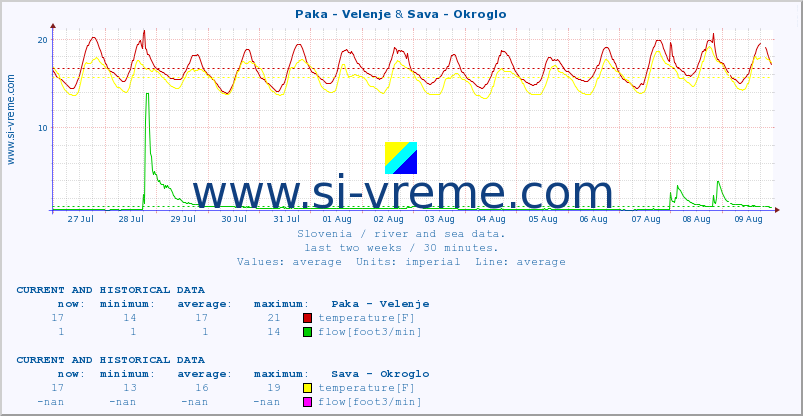  :: Paka - Velenje & Sava - Okroglo :: temperature | flow | height :: last two weeks / 30 minutes.