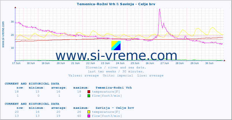  :: Temenica-Rožni Vrh & Savinja - Celje brv :: temperature | flow | height :: last two weeks / 30 minutes.