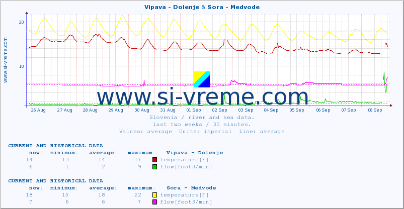  :: Vipava - Dolenje & Sora - Medvode :: temperature | flow | height :: last two weeks / 30 minutes.