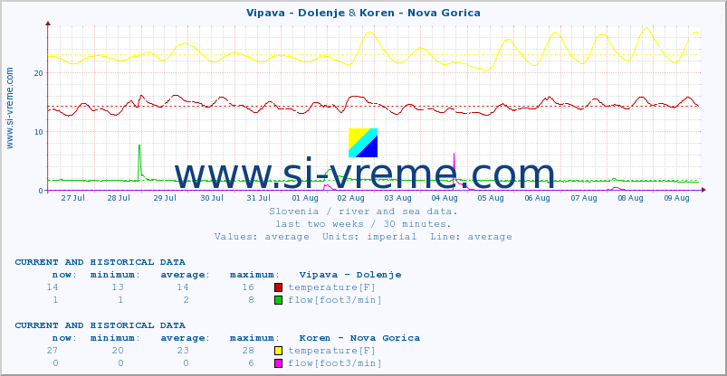  :: Vipava - Dolenje & Koren - Nova Gorica :: temperature | flow | height :: last two weeks / 30 minutes.